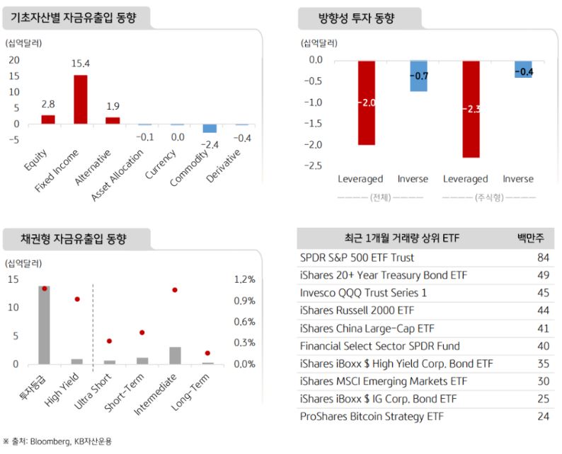 '미국 상장 etf 시장'의 동향으로 기초자산별 자금유출입 동향과 방향성 투자 동향, 채권형 자금유출입 동향.
